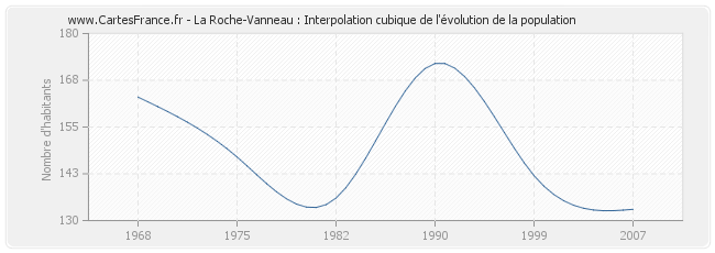 La Roche-Vanneau : Interpolation cubique de l'évolution de la population